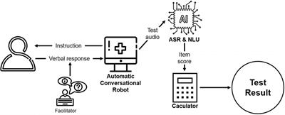 A voice recognition-based digital cognitive screener for dementia detection in the community: Development and validation study